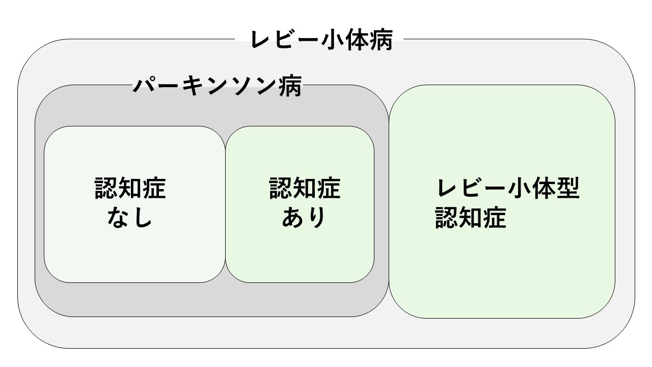 パーキンソン病とレビー小体型認知症の違い